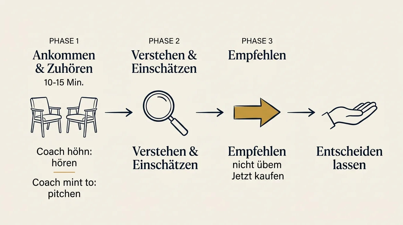 Die Erstgespräch-Struktur