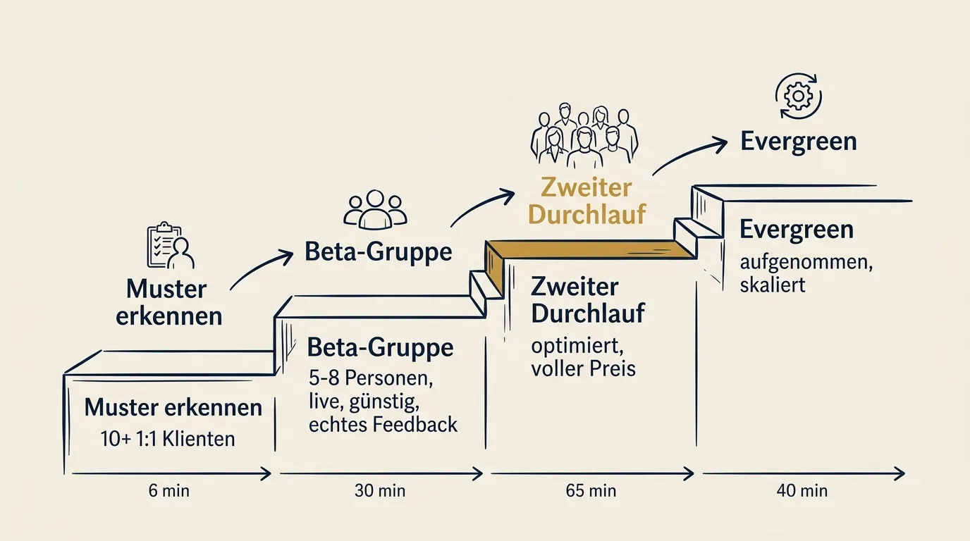 Der Starter-Pfad für Gruppenprogramme