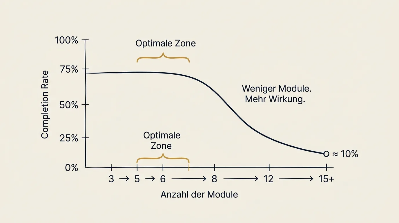 Weniger Module, mehr Wirkung