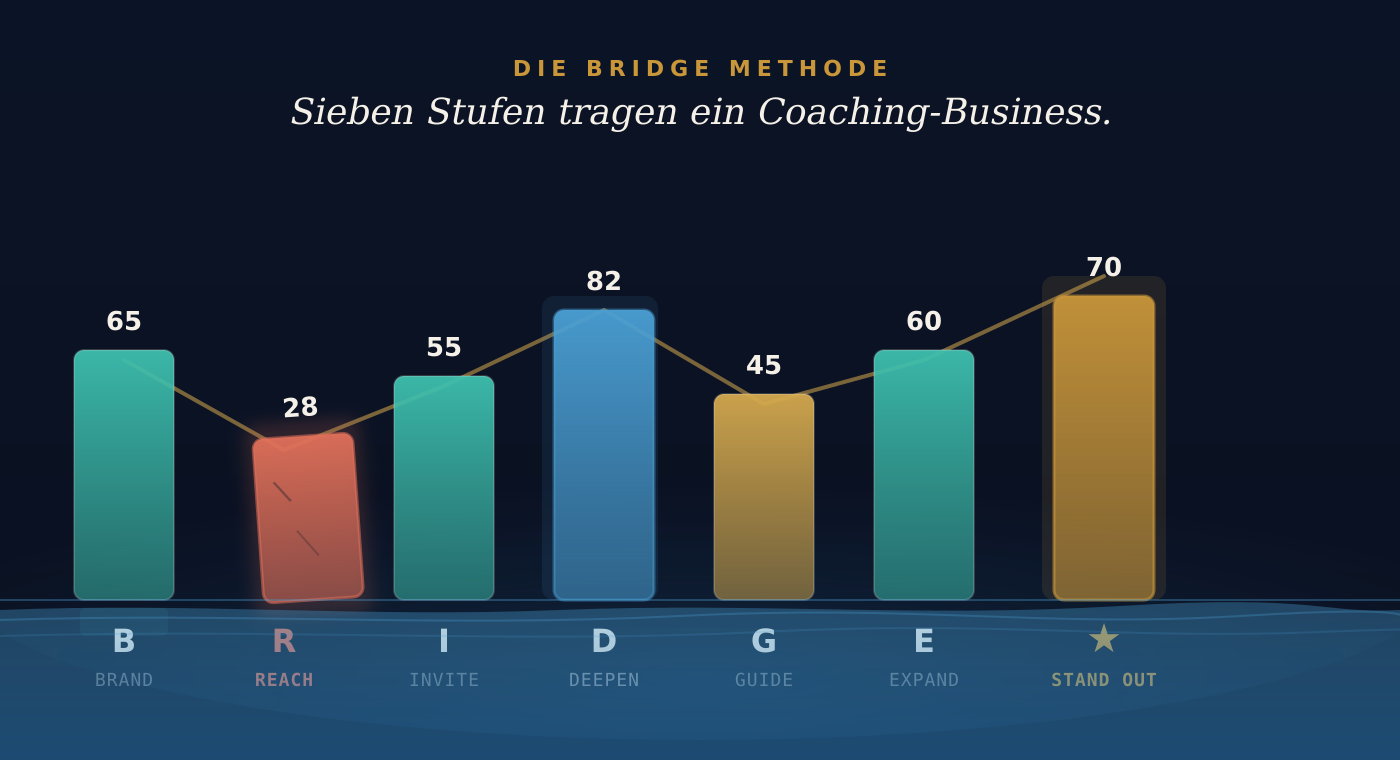 Die BLUA BRIDGE-Methode.